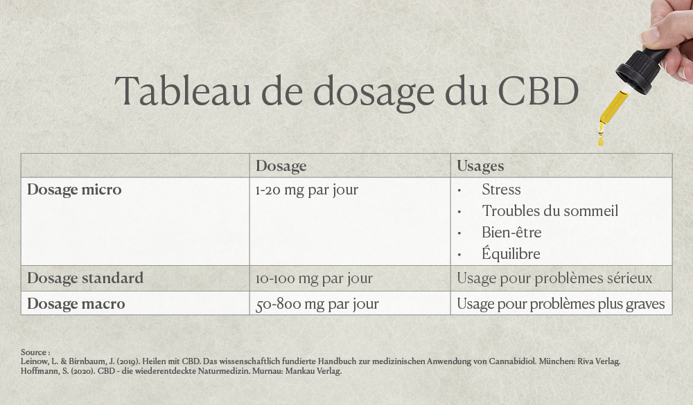 Calculateur dosage huile CBD